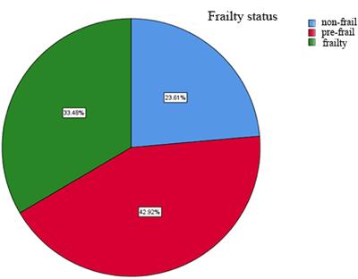 Correlation Analysis of Hemoglobin-to-Red Blood Cell Distribution Width Ratio and Frailty in Elderly Patients With Coronary Heart Disease